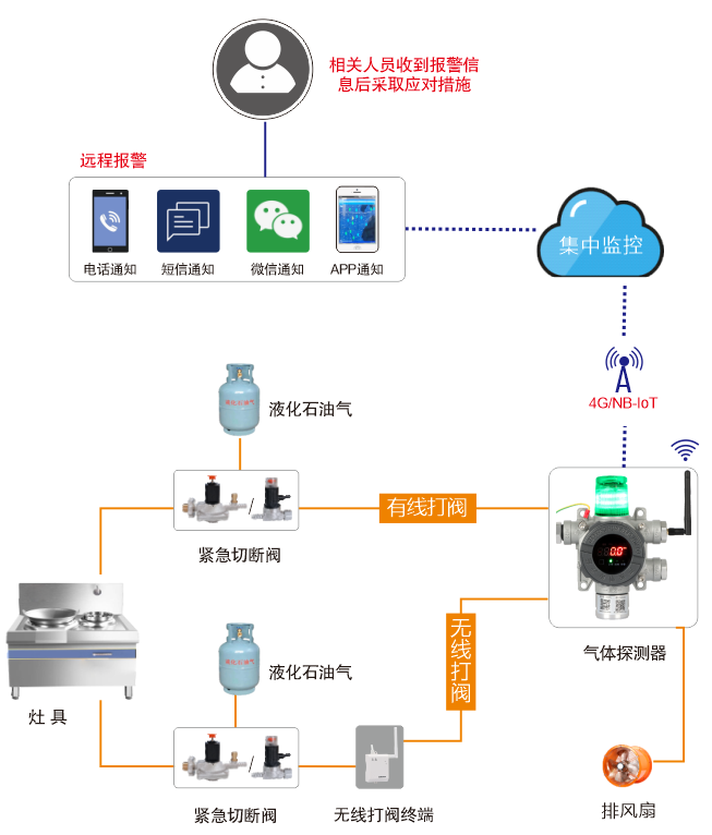 液化氣報警器和緊急切斷裝置.png